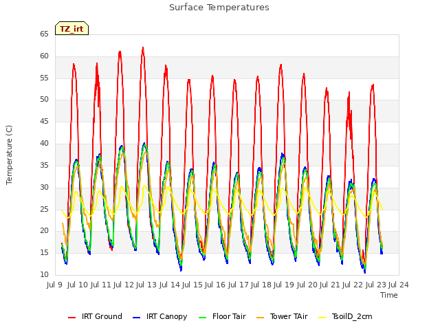 plot of Surface Temperatures