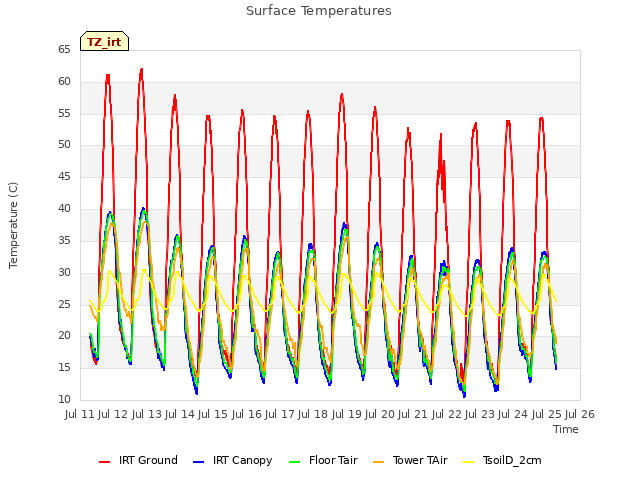 plot of Surface Temperatures