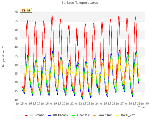 plot of Surface Temperatures