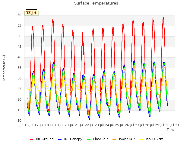 plot of Surface Temperatures