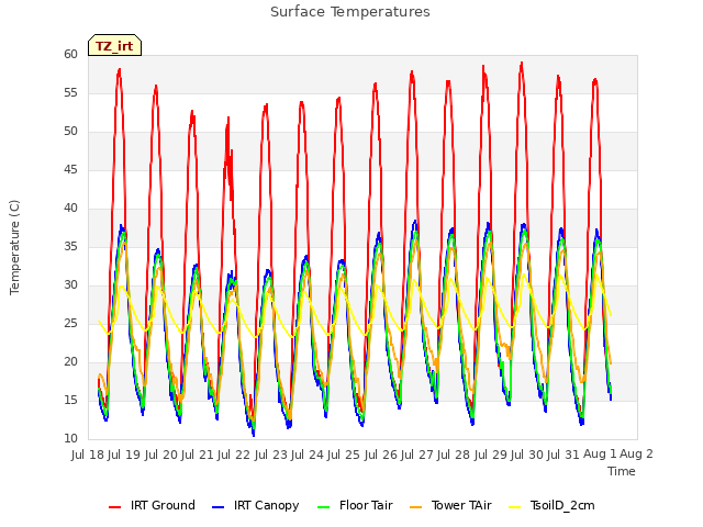 plot of Surface Temperatures