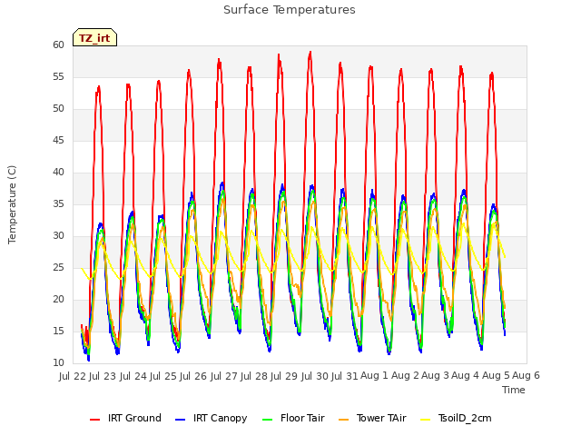 plot of Surface Temperatures