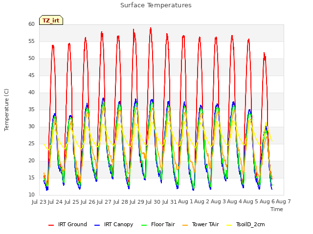 plot of Surface Temperatures