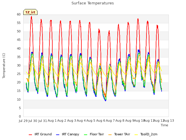 plot of Surface Temperatures