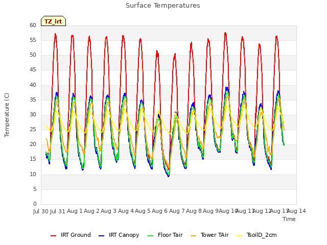 plot of Surface Temperatures