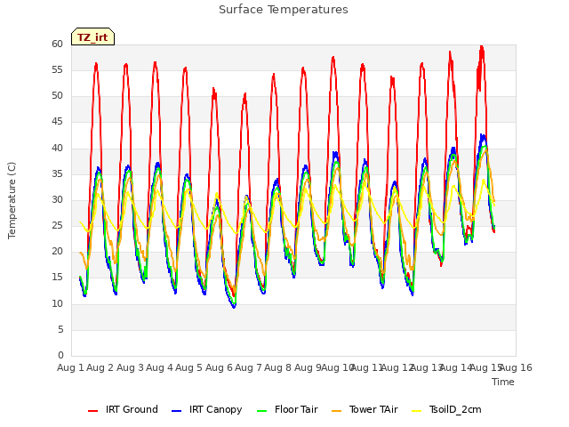 plot of Surface Temperatures