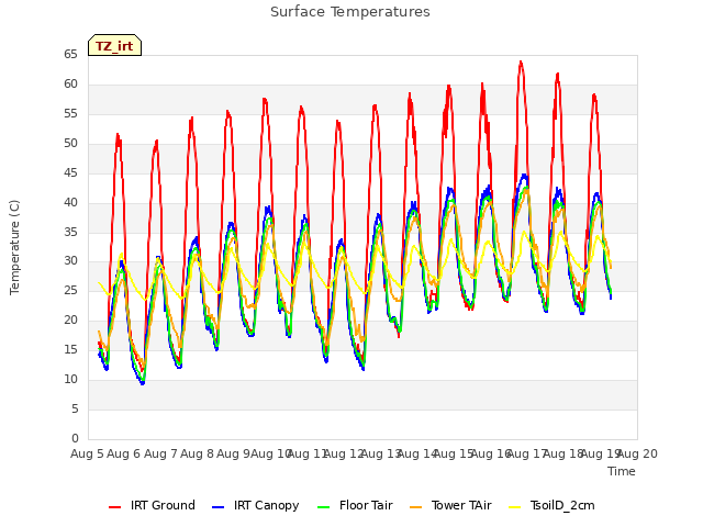 plot of Surface Temperatures