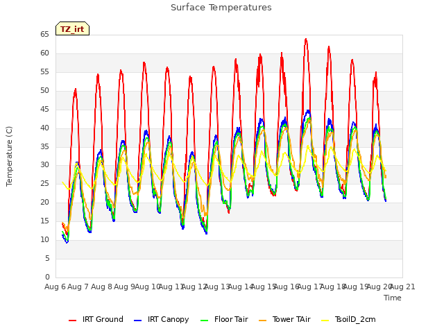 plot of Surface Temperatures