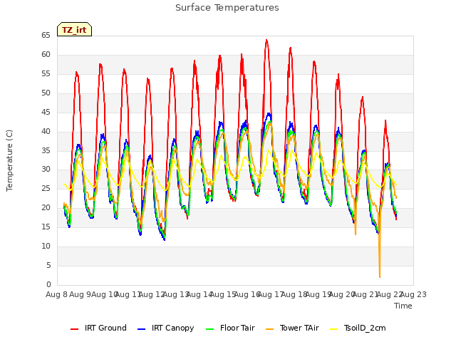 plot of Surface Temperatures