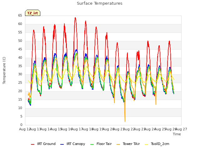 plot of Surface Temperatures