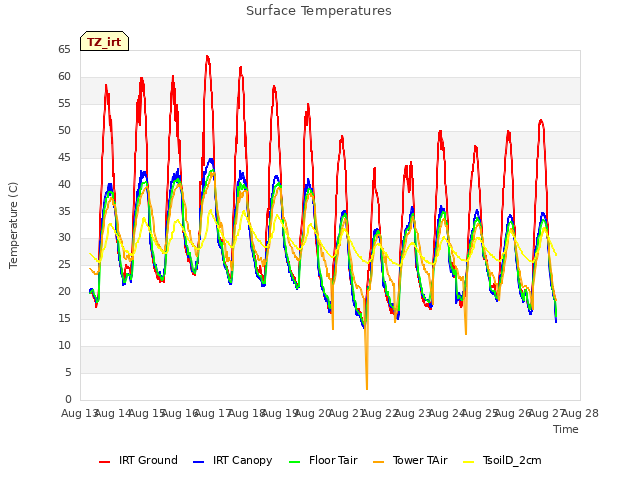 plot of Surface Temperatures