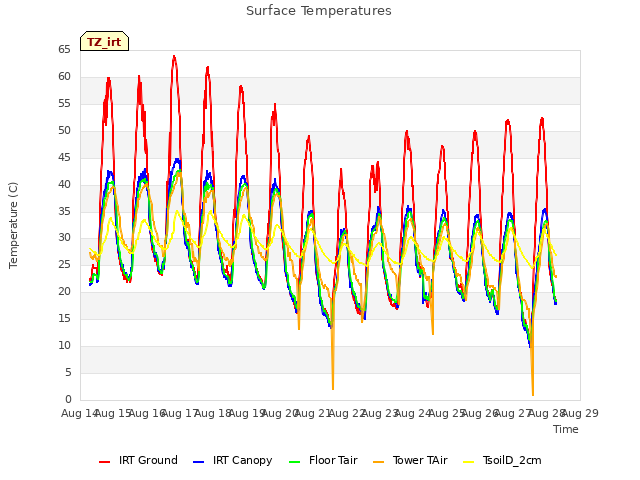 plot of Surface Temperatures