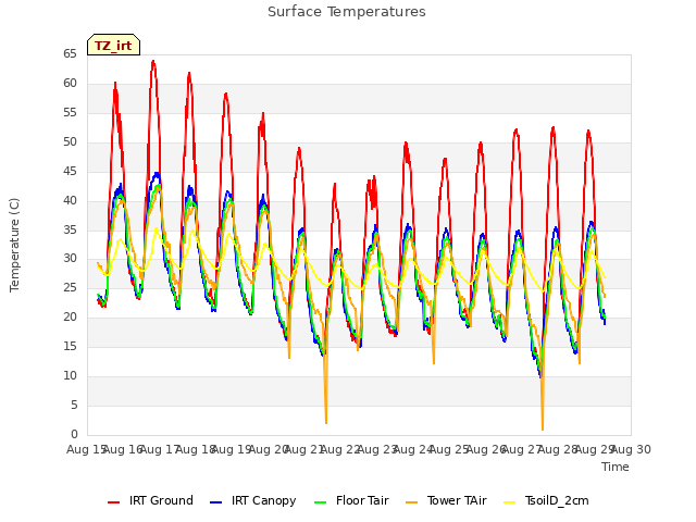 plot of Surface Temperatures