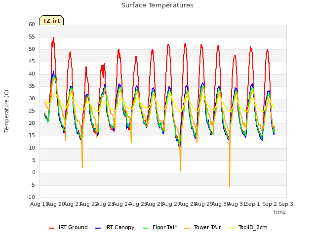 plot of Surface Temperatures