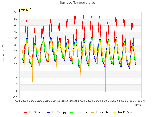 plot of Surface Temperatures