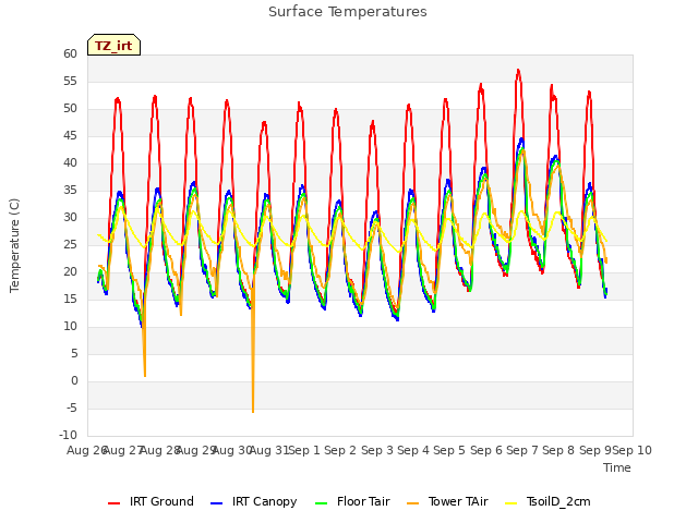 plot of Surface Temperatures