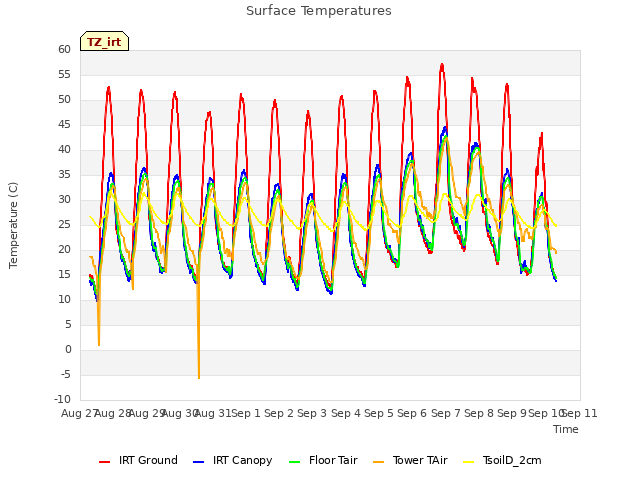 plot of Surface Temperatures