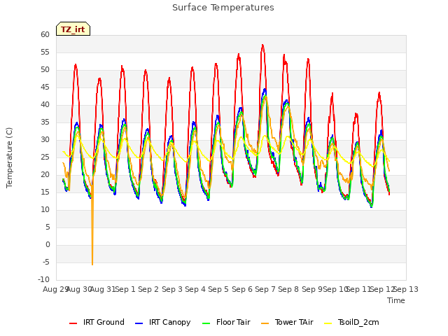 plot of Surface Temperatures