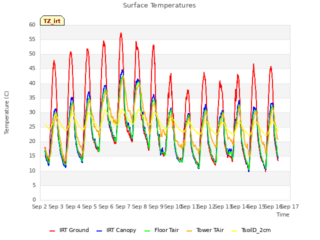 plot of Surface Temperatures