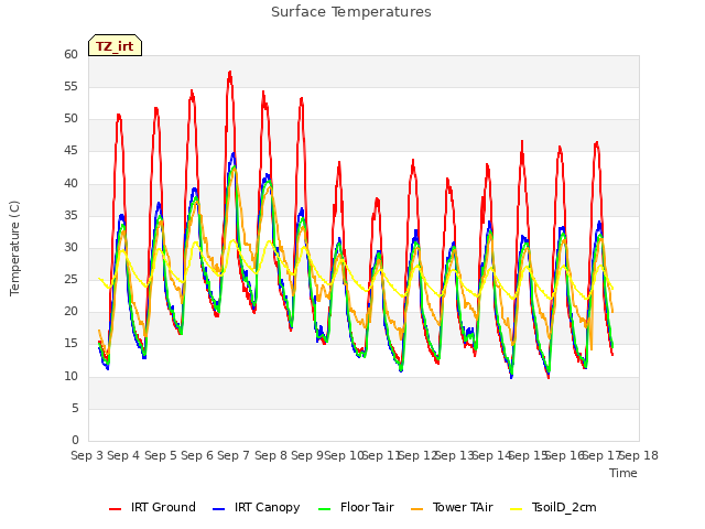 plot of Surface Temperatures