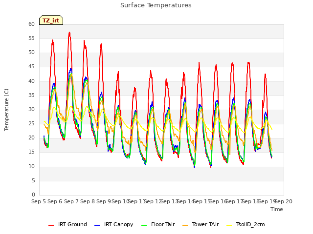 plot of Surface Temperatures