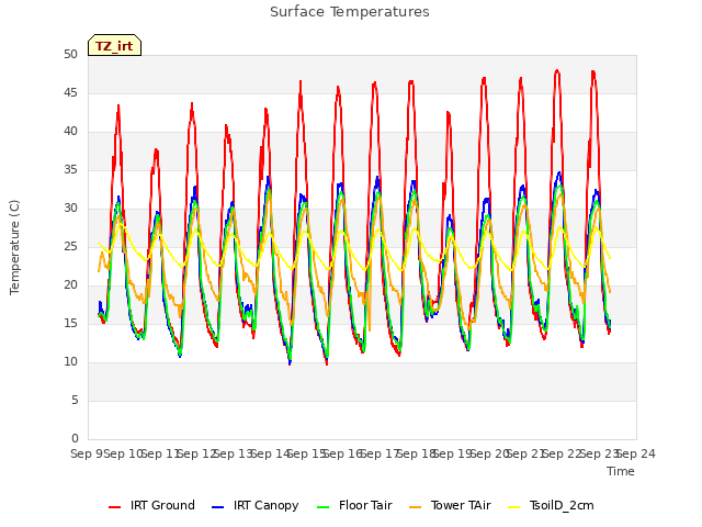 plot of Surface Temperatures