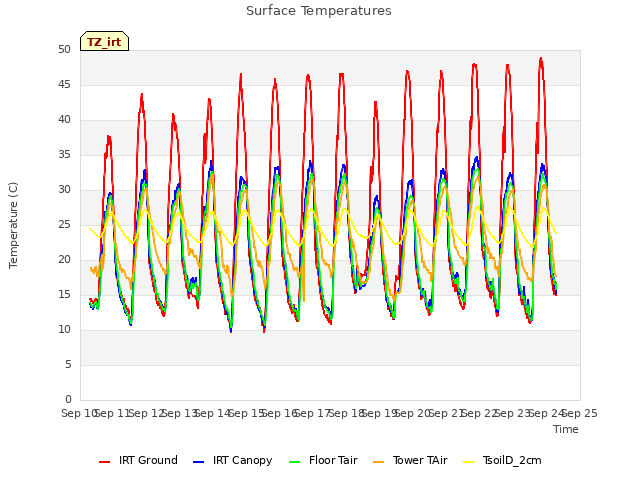 plot of Surface Temperatures