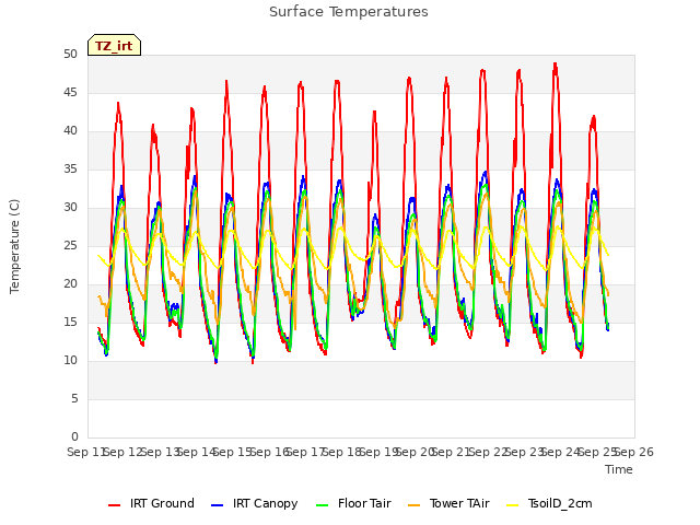 plot of Surface Temperatures
