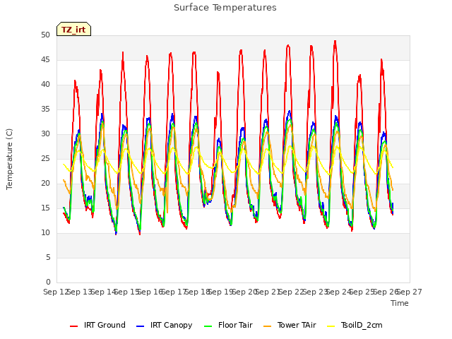 plot of Surface Temperatures