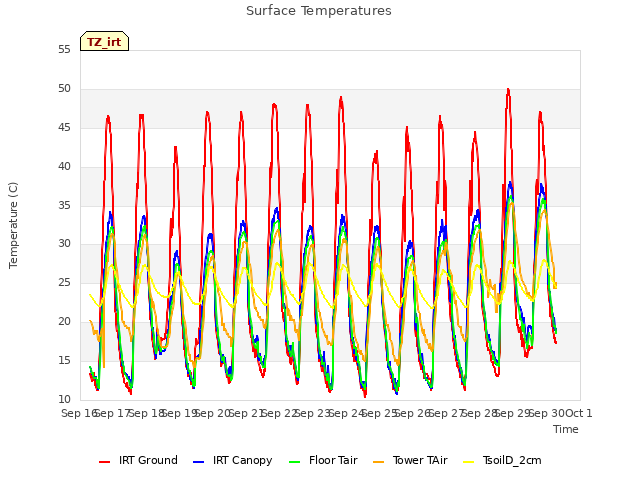 plot of Surface Temperatures