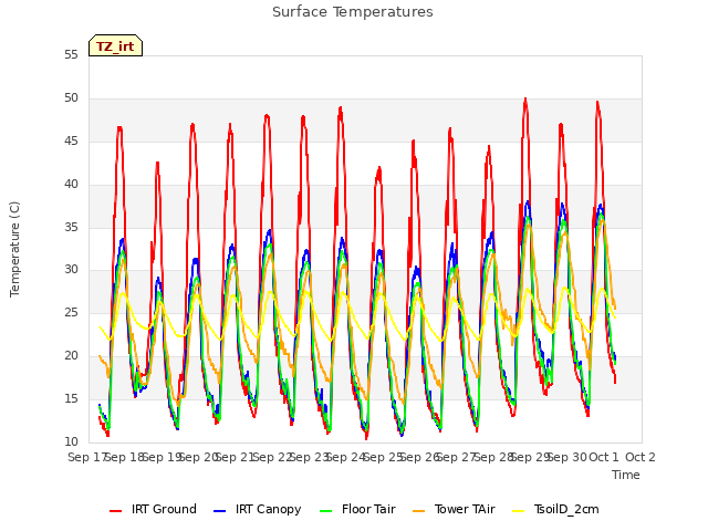 plot of Surface Temperatures