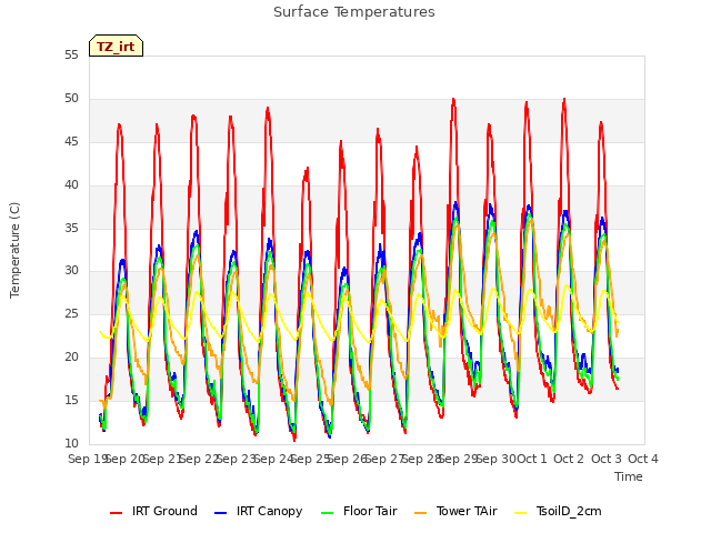 plot of Surface Temperatures