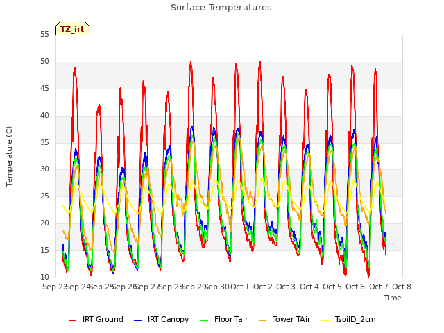 plot of Surface Temperatures