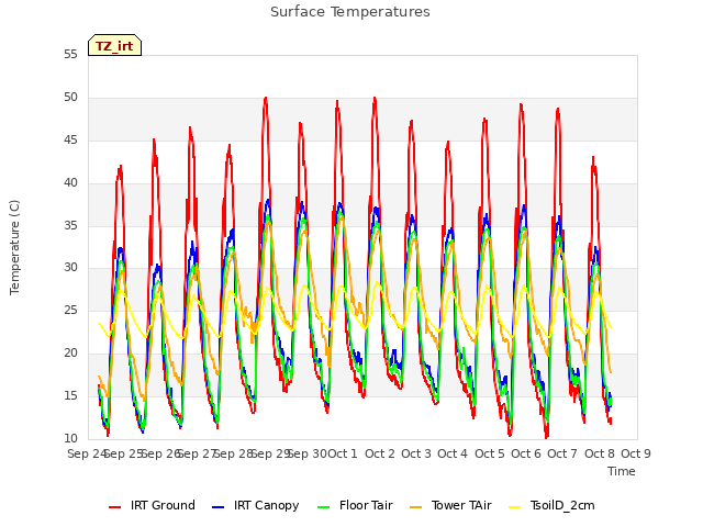 plot of Surface Temperatures