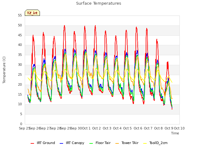 plot of Surface Temperatures