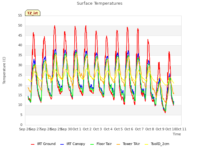 plot of Surface Temperatures