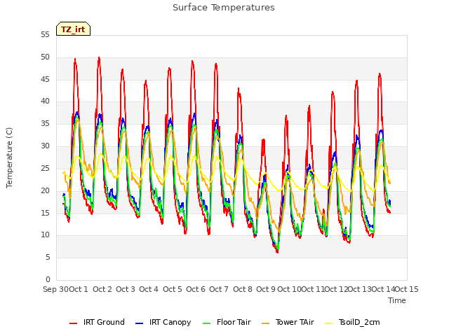 plot of Surface Temperatures