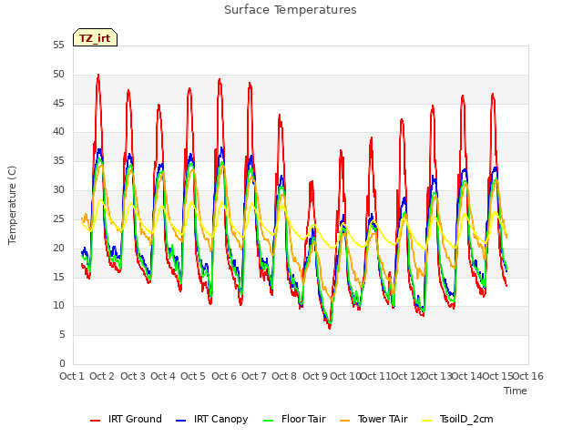 plot of Surface Temperatures