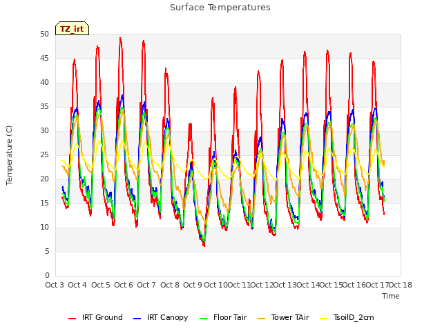 plot of Surface Temperatures