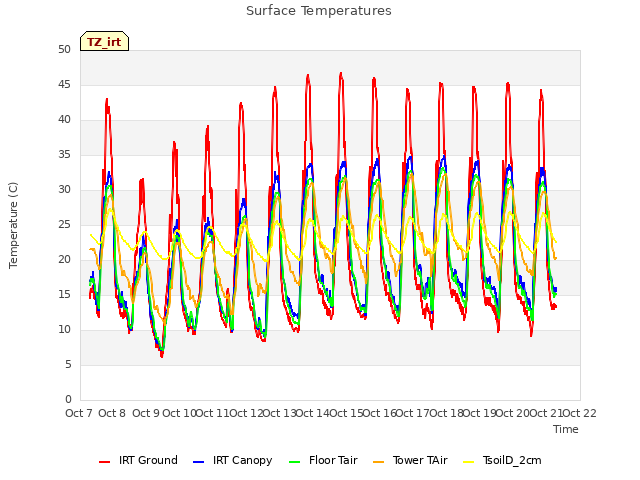 plot of Surface Temperatures