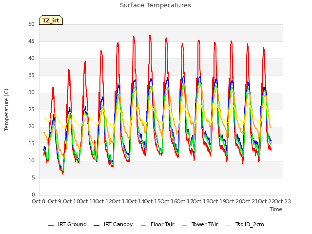 plot of Surface Temperatures