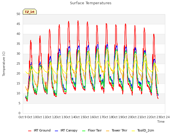 plot of Surface Temperatures