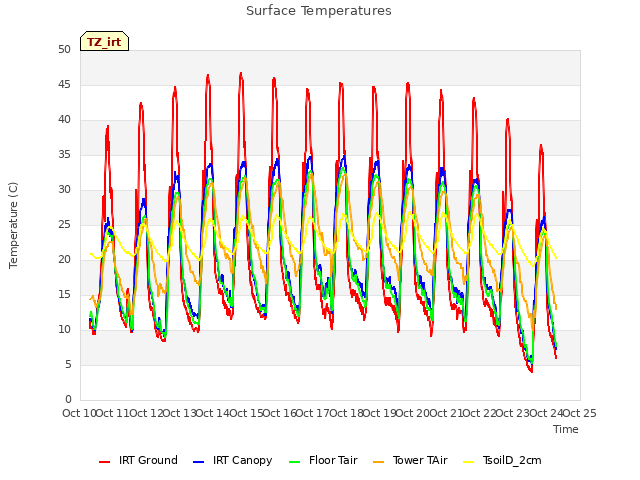 plot of Surface Temperatures