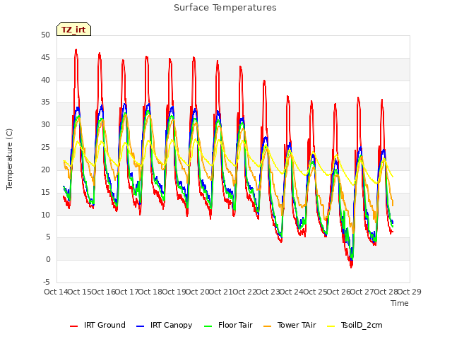 plot of Surface Temperatures