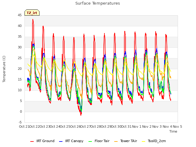 plot of Surface Temperatures