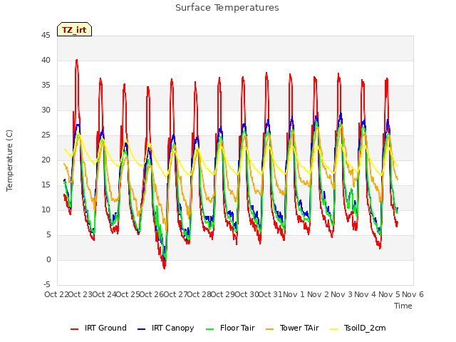 plot of Surface Temperatures