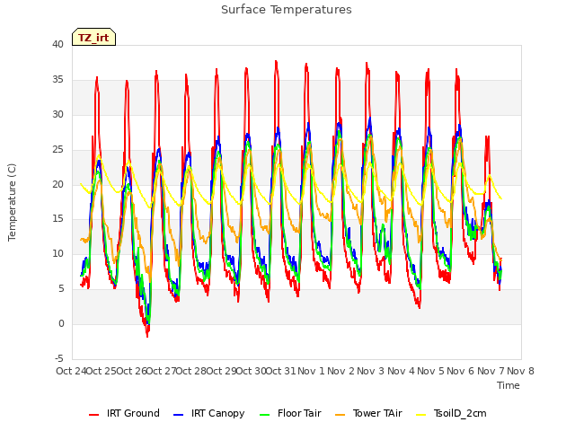 plot of Surface Temperatures