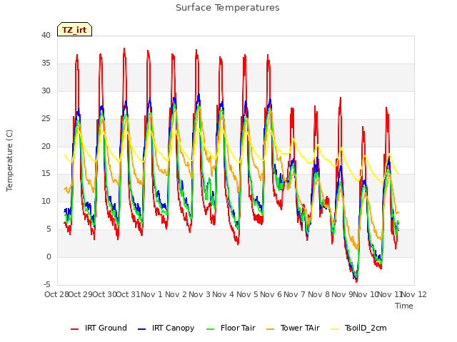 plot of Surface Temperatures