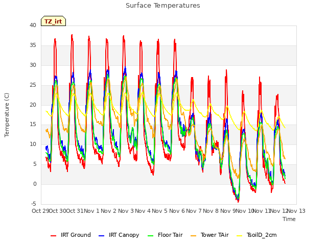 plot of Surface Temperatures