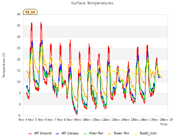 plot of Surface Temperatures